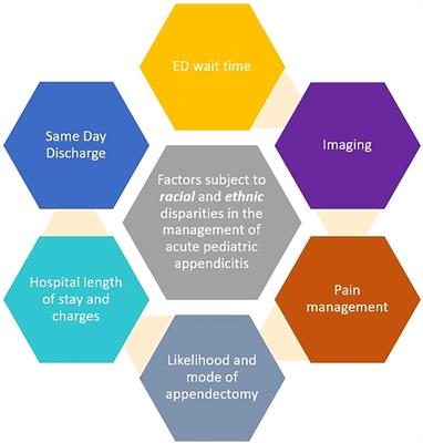 Acute pediatric appendicitis in black and white: clinical disparities, impact and future recommendations